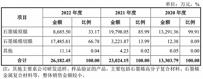 IPO雷达 | 揭开石墨烯第一股富烯科技：产销量下滑，重度依赖华为