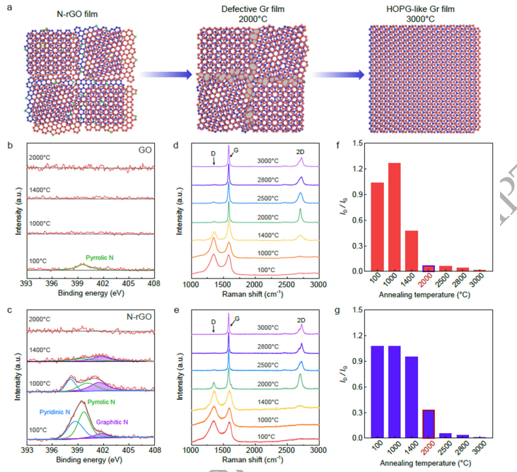 NSR：缺陷促进高导电石墨烯薄膜的石墨化
