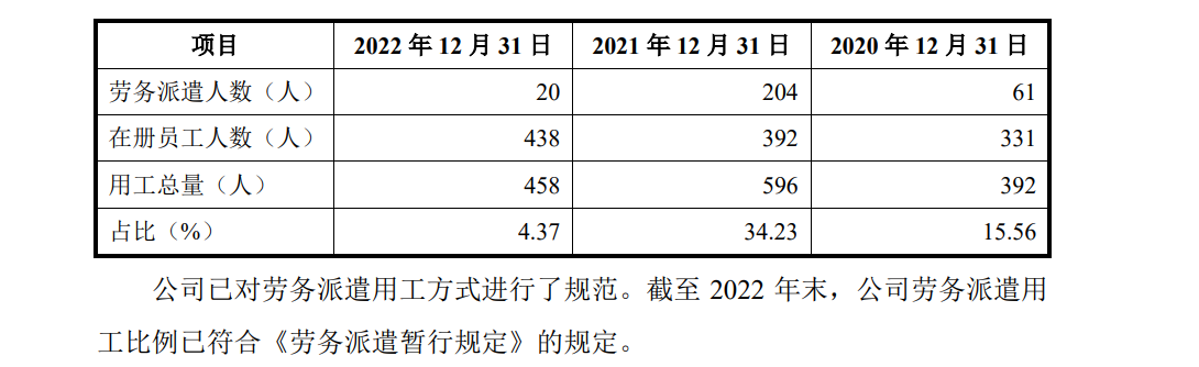 富烯科技科创板IPO：客户A与荣耀终端产品贡献超九成营收 劳务派遣人员去年骤减超180人