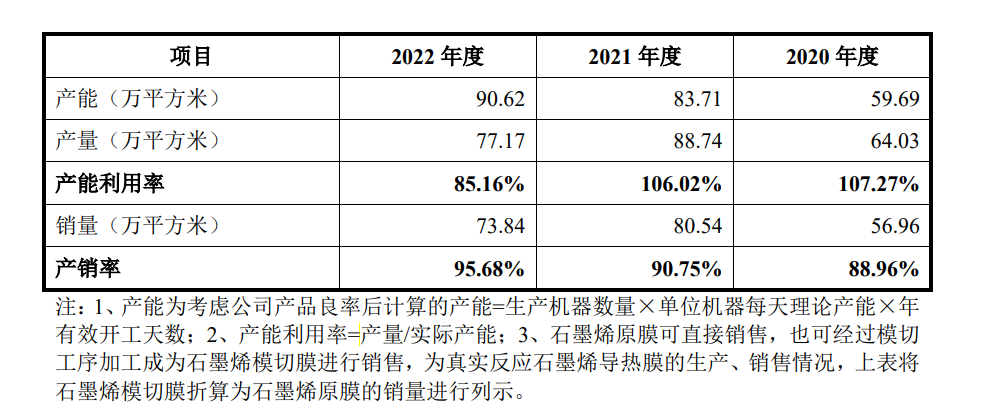 富烯科技科创板IPO：客户A与荣耀终端产品贡献超九成营收 劳务派遣人员去年骤减超180人