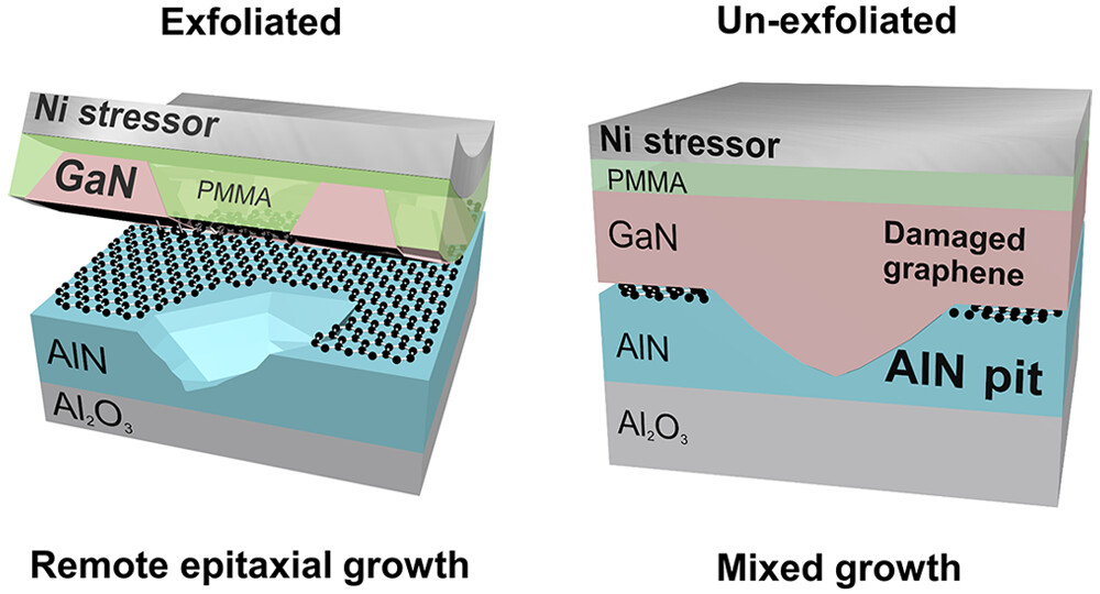 ACS Nano: 石墨烯的稳定性及AlN表面凹坑对GaN远程异质外延剥离的影响
