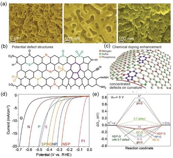 中科院大连化物所&沈阳金属所AFM综述：石墨烯和多孔石墨烯材料的化学性质和应用前景