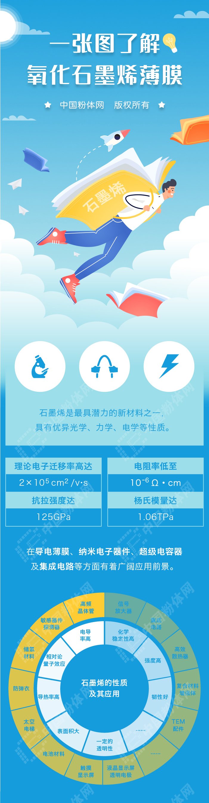 一张图了解氧化石墨烯薄膜