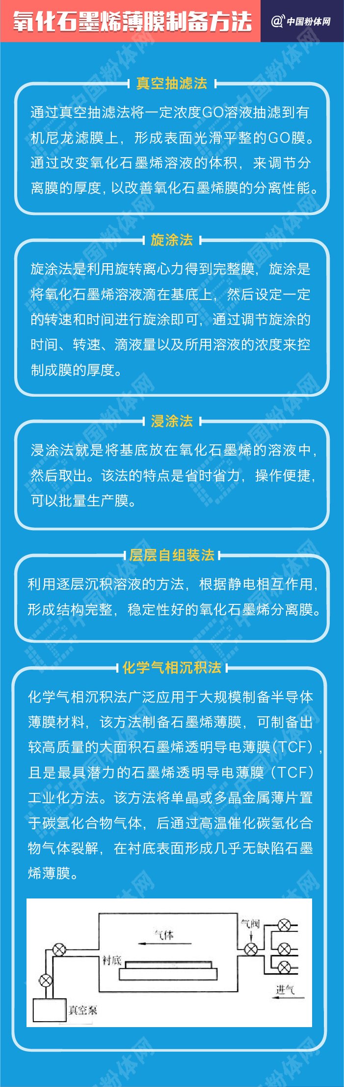 一张图了解氧化石墨烯薄膜