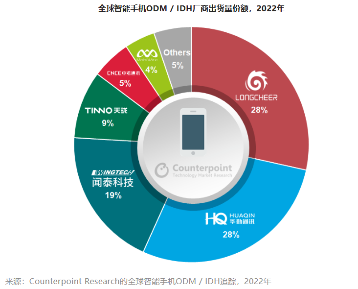 2022年智能手机ODM出货量排行榜：华勤龙旗并列第一，TOP3占比高达76%！