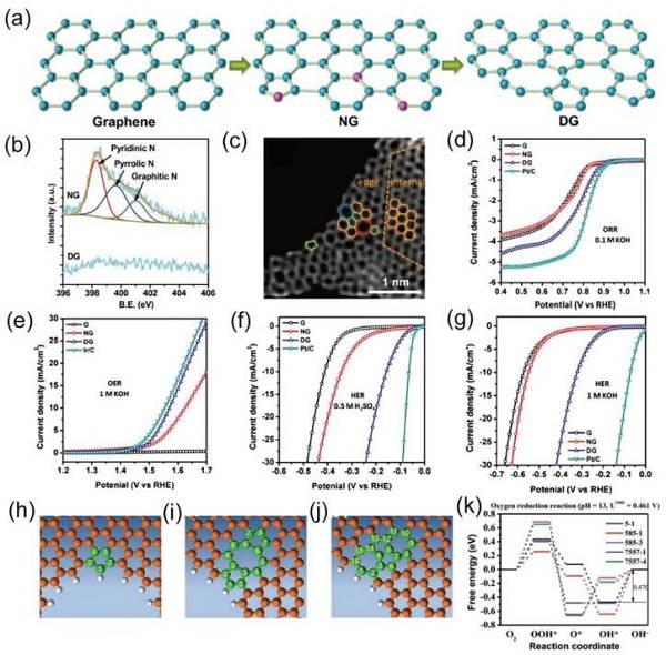 中科院大连化物所&沈阳金属所AFM综述：石墨烯和多孔石墨烯材料的化学性质和应用前景