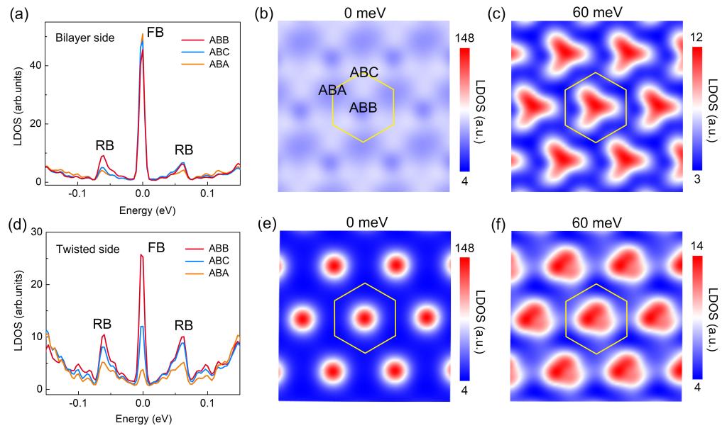 殷隆晶/秦志辉团队在魔角单-双层石墨烯平带研究中取得重要进展