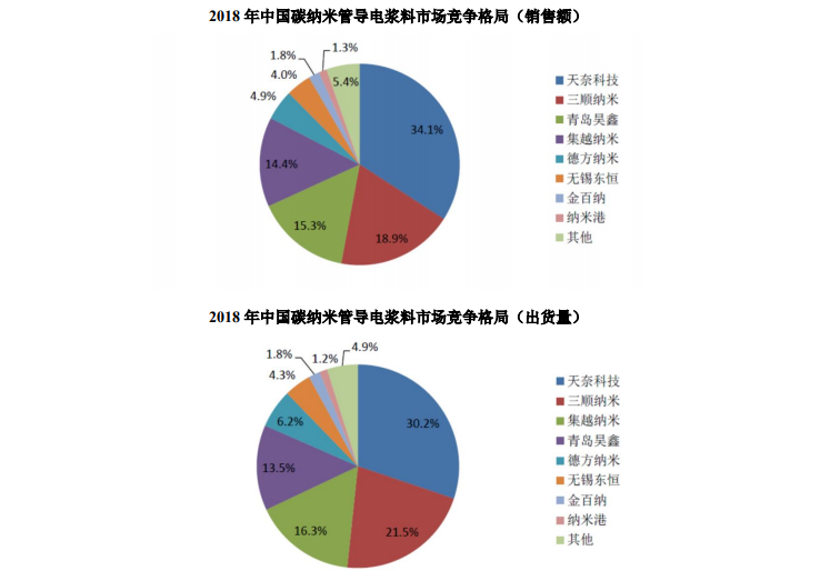 订单严重依赖比亚迪，天奈科技能否打响新材料企业科创板第一枪？|直击科创板