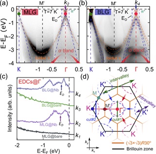 南京大学物理学院张翼课题组在外延石墨烯上直接观测到杂质诱导的全域谷间散射效应