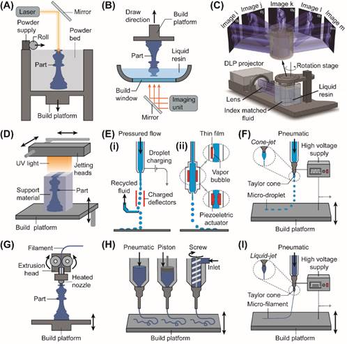 AFM长篇综述：软物质/软材料的3D打印