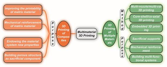 AFM长篇综述：软物质/软材料的3D打印