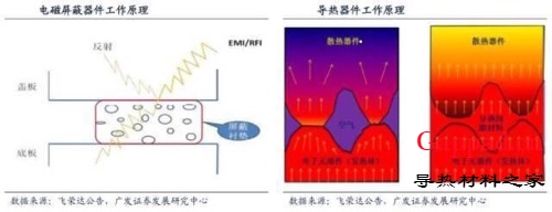 一文看懂电磁屏蔽、导热材料产业链成长