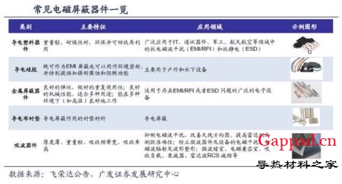 一文看懂电磁屏蔽、导热材料产业链成长