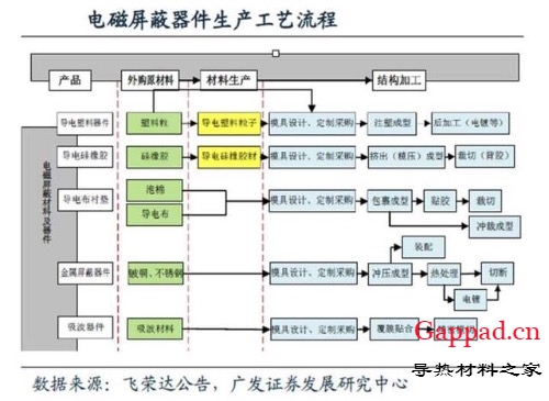 一文看懂电磁屏蔽、导热材料产业链成长