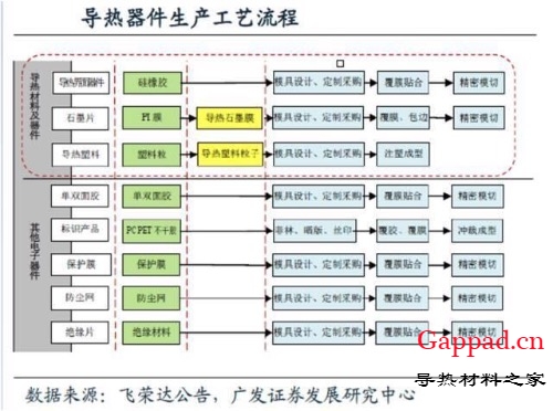 一文看懂电磁屏蔽、导热材料产业链成长