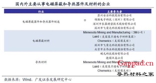一文看懂电磁屏蔽、导热材料产业链成长