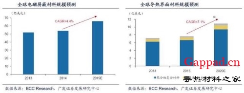 一文看懂电磁屏蔽、导热材料产业链成长