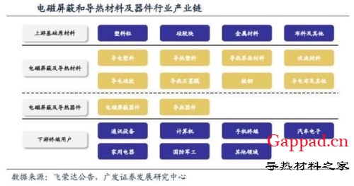 一文看懂电磁屏蔽、导热材料产业链成长