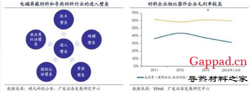 一文看懂电磁屏蔽、导热材料产业链成长