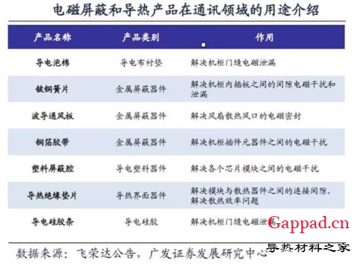 一文看懂电磁屏蔽、导热材料产业链成长