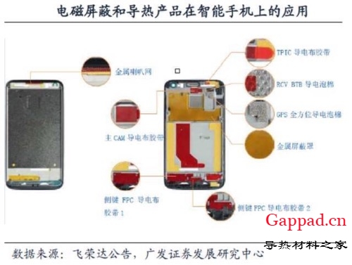 一文看懂电磁屏蔽、导热材料产业链成长