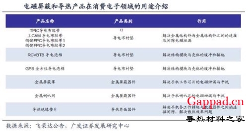 一文看懂电磁屏蔽、导热材料产业链成长