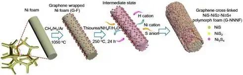 济南大学：石墨烯交联的三相NiS-NiS2-Ni3S4多界面设计全pH电解水析氢