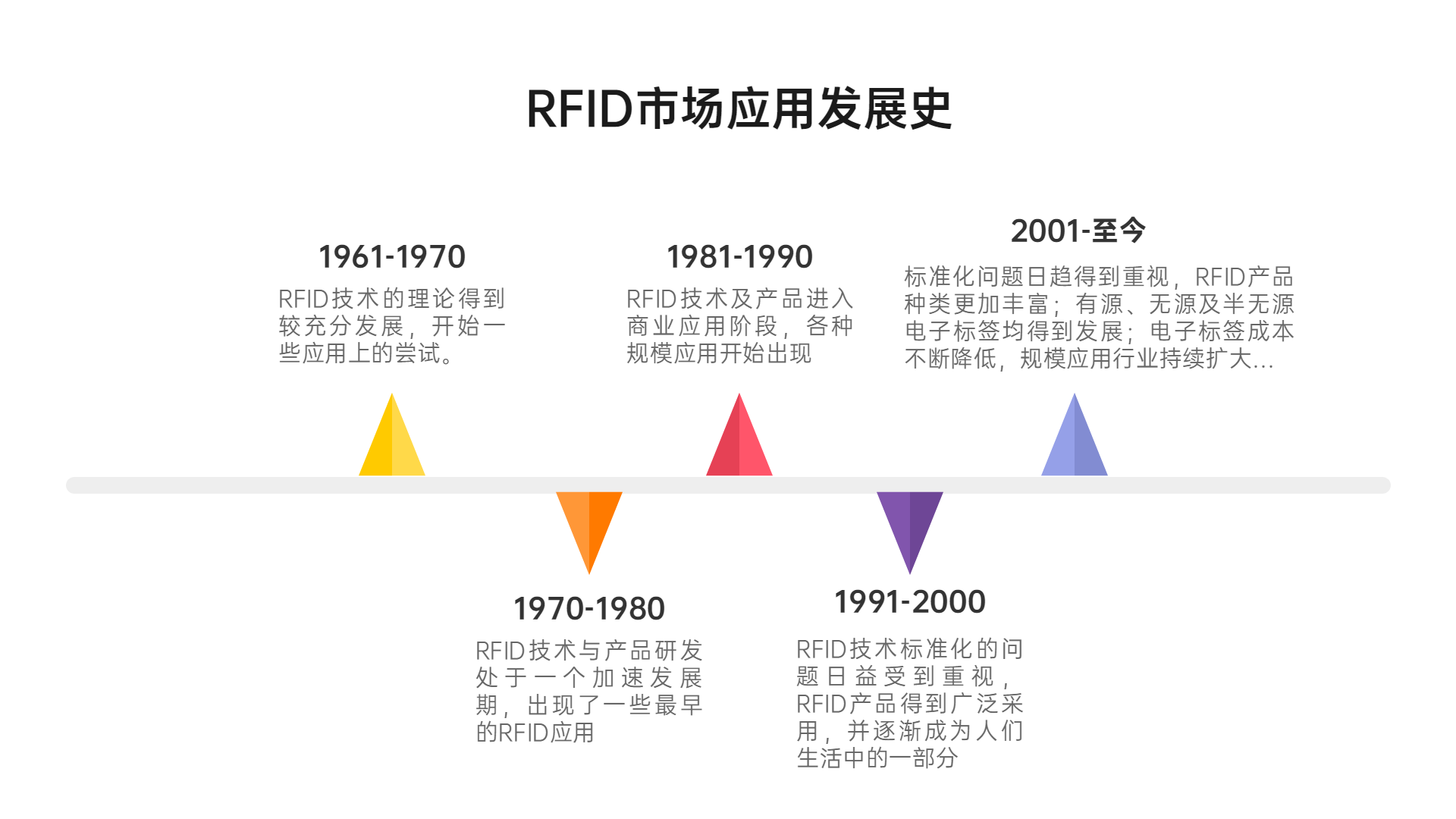 「阿库课堂」RFID基础知识第2期 · 历史发展