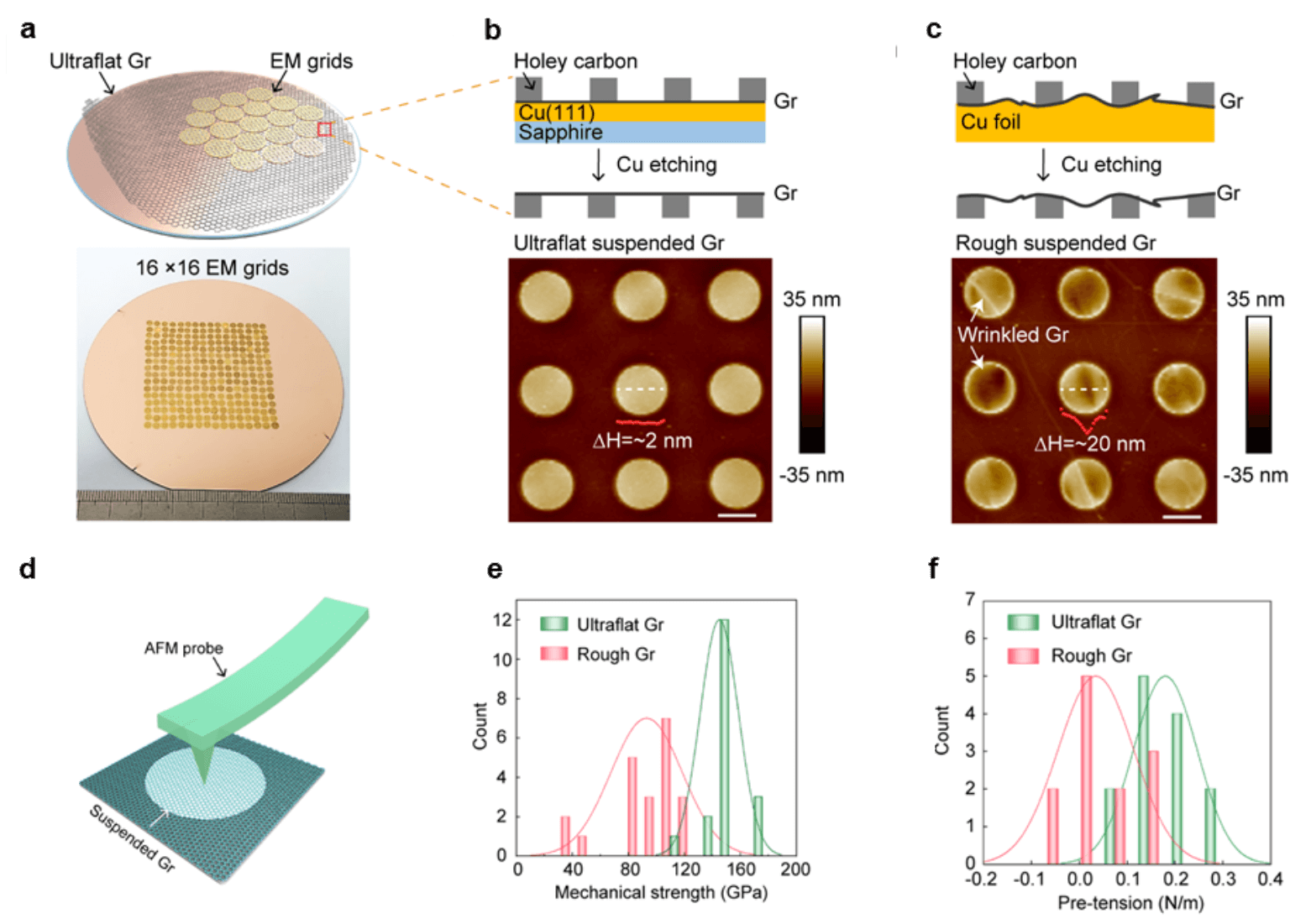 彭海琳课题组与合作者Nature Methods ：超平整石墨烯/均匀薄冰支撑膜用于高分辨冷冻电镜成像