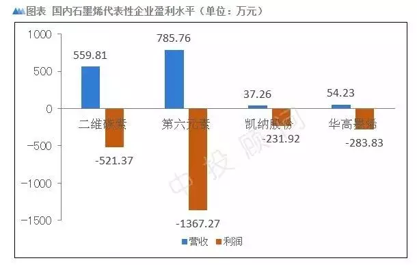 业绩虚胖石墨烯行业“第一收购案”风光背后的真相