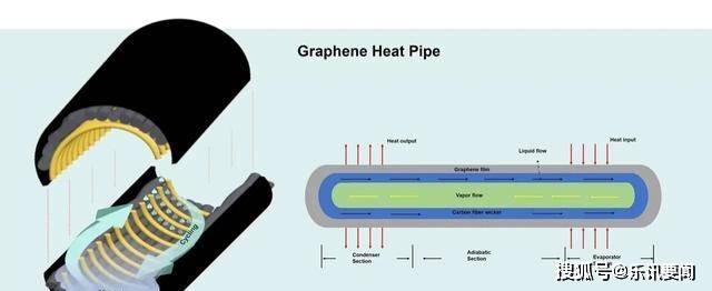 科学家们研究了新的石墨烯热管结构，新的热管结构的性能表现优秀