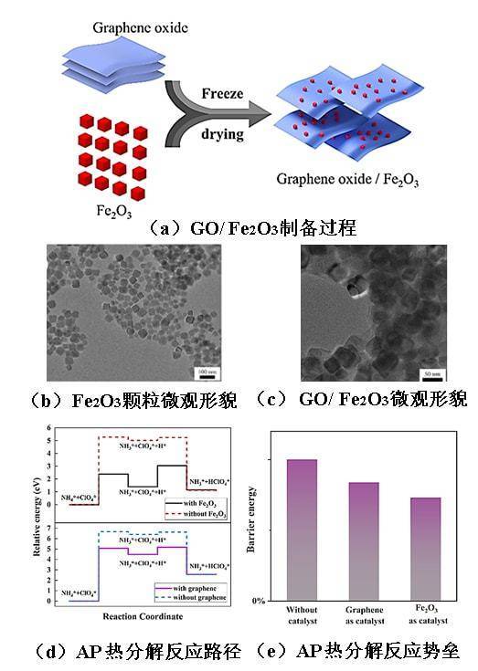 石墨烯在含能材料应用方面的局限性及发展前景
