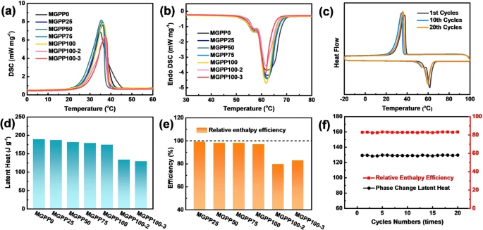 上海大学丁鹏研究员：三维互穿结构MXene/石墨烯基聚合物复合材料的软模板制备及多功能化