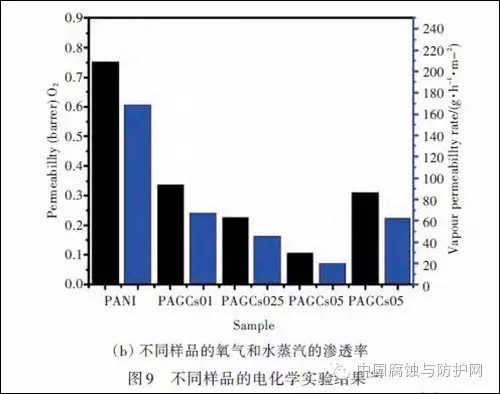 一文看懂石墨烯在金属防腐中的应用研究进展！