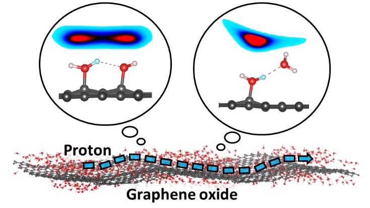西安交大研究人员揭示氧化石墨烯表面质子传导机制