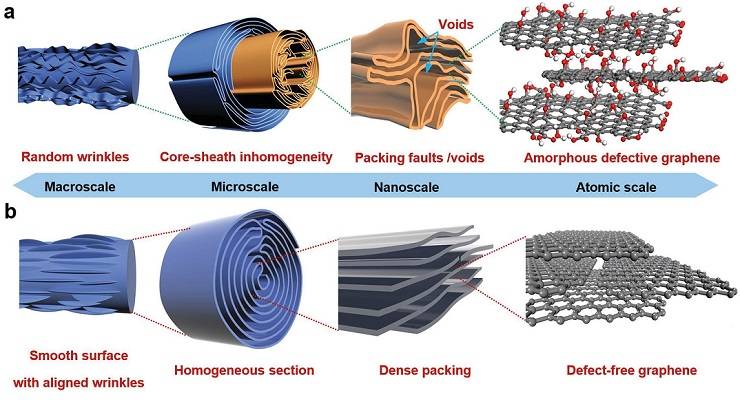 Advanced Materials：全方位降缺陷协同工艺造就强硬石墨烯纤维