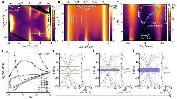 最新Nature: 扭曲双层石墨烯中的可调关联态和自旋极化相