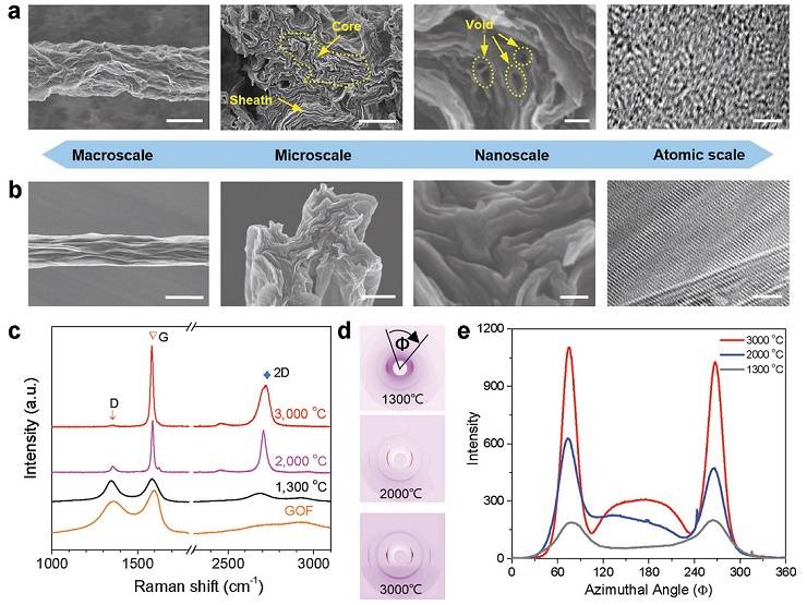 Advanced Materials：全方位降缺陷协同工艺造就强硬石墨烯纤维