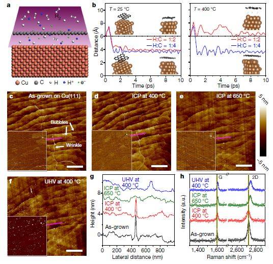 南京大学最新Nature: 质子辅助生长用于高质量石墨烯的制备