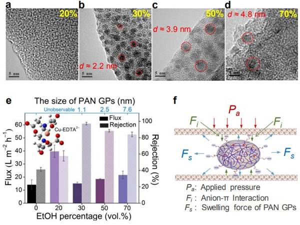 南京大学Nano Lett.：软颗粒插层氧化石墨烯膜实现快速选择性的水传输