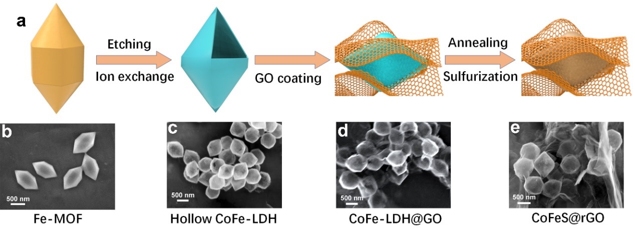 Advanced Energy Materials: 钴掺杂及石墨烯修饰构筑超高储钠性能空心硫化亚铁多面体材料