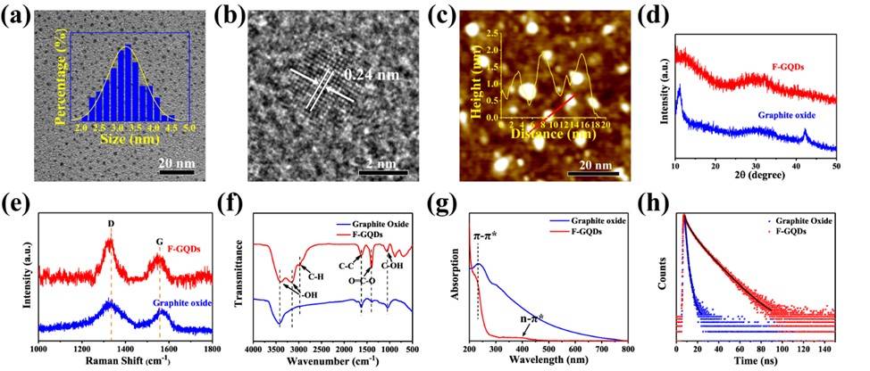 上海理工大学王现英教授团队CHEM ENG J. ：基于热驱动高级氧化工艺绿色高效制备多色石墨烯量子点