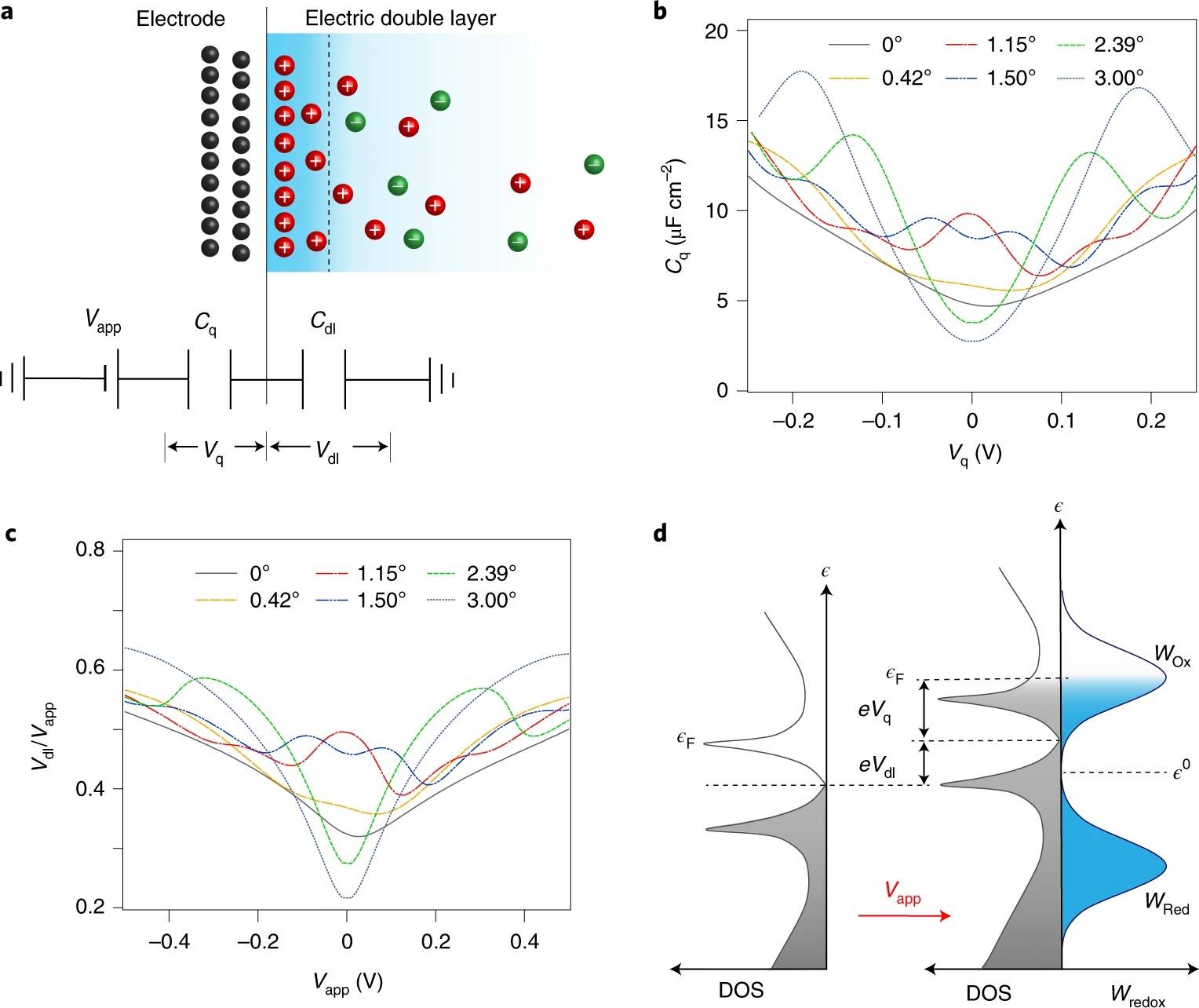 Nat. Chem.：具有莫尔平带的扭曲双层石墨烯，可调角度电化学