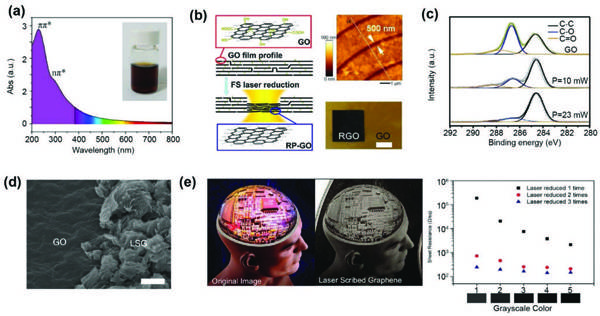 清华&吉大&北大Adv. Mater.综述：石墨烯基柔性电子器件的激光制造