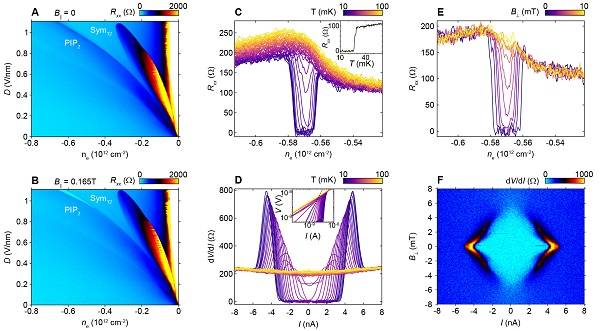 今日Science：伯纳双层石墨烯的同位旋磁性和自旋极化超导性