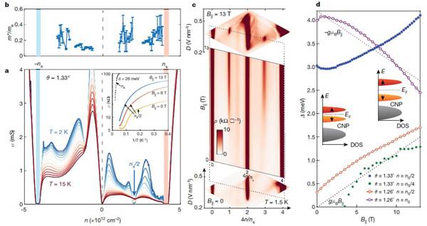 哈佛大学Nature：两片双层石墨烯中可调自旋极化相关态