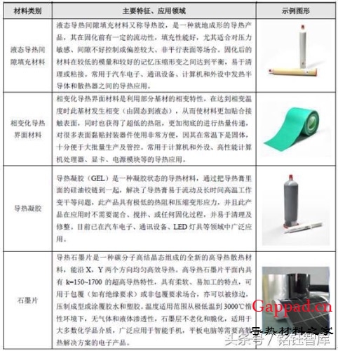 中国导热材料及器件行业概况技术水平与发展趋势