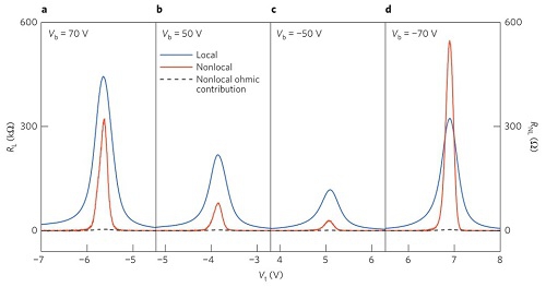 张远波课题组发表有关双层石墨烯谷自旋电输运调控的最新研究成果