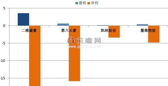 新材料之王石墨烯 离飞起还有待时日