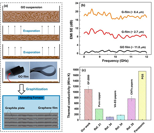 宁波材料所在石墨烯基电磁屏蔽材料研究方面取得进展